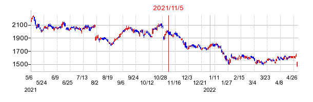 2021年11月5日 11:57前後のの株価チャート